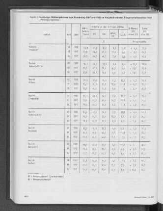 Hamburger Wahlergebnisse zum Bundestag 1987 und 1990 im Vergleich mit den Bürgerschaftswahlen 1987