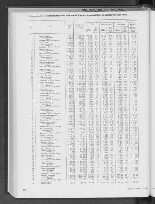 Bevölkerungsstand und -entwicklung in ausgewählten Großstadtregionen 1983