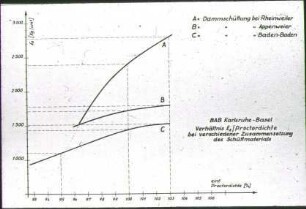 BAB Karlsruhe-Basel, Verhältnis E2/Proktordichte bei verschiedener Zusammensetzung des Schüttmaterials (Diagramm)
