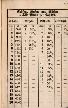 Berechnung der Getreide-Preise nach Schäffeln, Matzen, Mäßlein und Dreißigern von 10 st. bis 60 st. nebst einer Reductions-Tabelle der bayerischen Getreidemaße auf bayerisches Gewicht