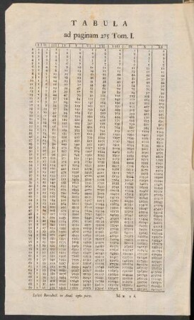 Tabula ad paginam 275 Tom. I.