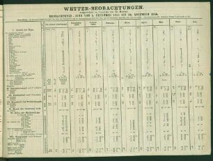 Wetter-Beobachtungen. Beobachtungs-Jahr vom 1. December 1855 bis 30. November 1856