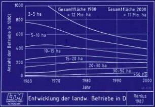Entwicklung der landwirtschaftlichen Betriebe in D