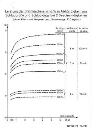 Leistung der Drillmaschine in ha/h in Abhängigkeit von Schlaggröße und Schlaglänge bei 2 Geschwindigkeiten
