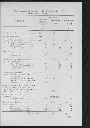 Studentenzahlen an der Universität Hamburg im SS 1973
