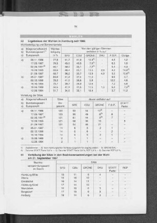 Verteilung der Sitze in den Bezirksversammlungen bei der Wahl am 21. September 1997