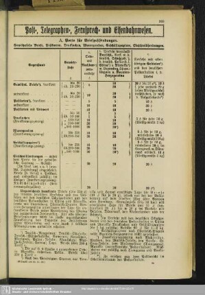 Post-, Telegraphen-, Fernsprech- und Eisenbahnwesen