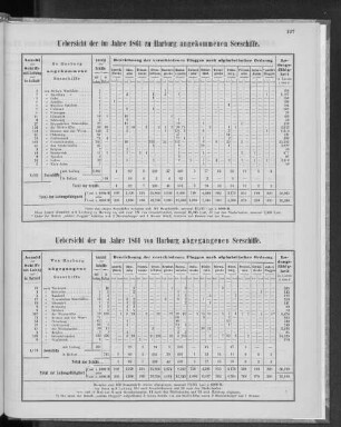 Uebersicht der im Jahre 1861 zu Harburg angekommenen Seeschiffe.