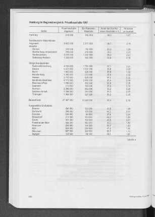 Hamburg im Regionalvergleich: Privathaushalte 1997