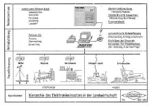Hierarchie des Elektronikeinsatzes in der Landwirtschaft