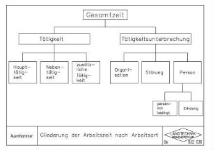 Gliederung der Arbeitszeit nach Arbeitsart