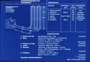 Übersicht: Arbeitszeiterfassung, Ernteverfahren, Arbeitsablauf, Arbeitszeitbedarf