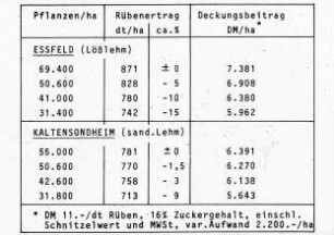 Pflanzen/ha, Rübenertrag und Deckungsbeitrag bei Zuckerrüben