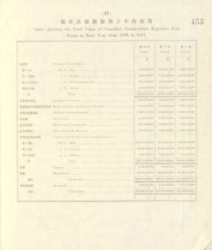 37. Table showing the total value of classified commodities exported from Japan in each year from 1899 to 1901