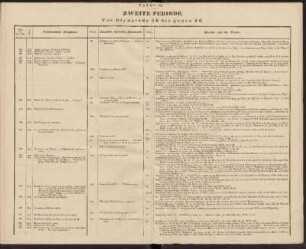 Tafel III. Zweite Periode. Von Olympiade 50 bis gegen 80.