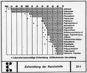 Entwicklung der Kunststoffe