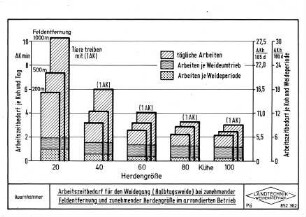 Arbeitszeitbedarf für den Weidegang (Halbtagsweide) bei zunehmender Feldentfernung und zunehmender Herdengröße im arrondierten Betrieb