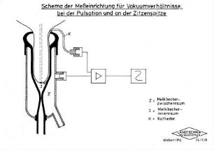 Schema der Meßeinrichtung für Vakuumverhältnisse bei der Pulsation und an der Zitzenspitze