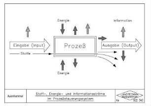 Stoff-, Energie- und Informationsströme im Prozesssteuerungssystem