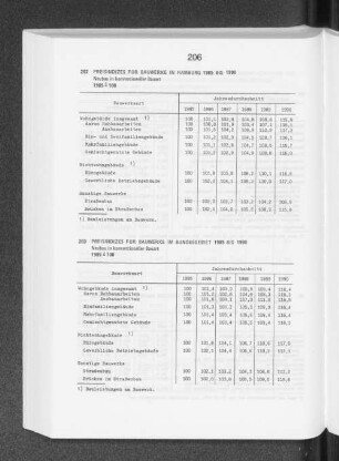 Preisindizes für Bauwerke in Hamburg 1985 bis 1990