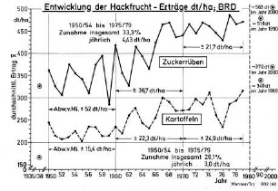 Entwicklung der Hackfruchterträge dt/ha, BRD