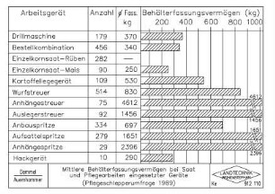 Mittlere Behälterfassungsvermögen bei Saat und Pflegearbeiten eingesetzter Geräte (Pflegeschlepperumfrage 1989)