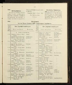 Verzeichniß der im Monat October 1901 ausgefertigten Jagdscheine.