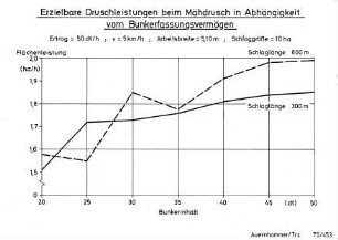 Erzielbare Druschleistungen beim Mähdrusch in Abhängigkeit vom Bunkerfassungsvermögen