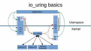 Asynchronous IO for PostgreSQL