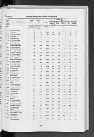 Tabelle 14 Arbeitsstätten, Beschäftigte und Umsatz nach Wirtschaftszweigen