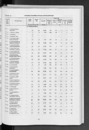 Tabelle 14 Arbeitsstätten, Beschäftigte und Umsatz nach Wirtschaftszweigen
