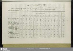 Verzeichniss der Schülerinnen