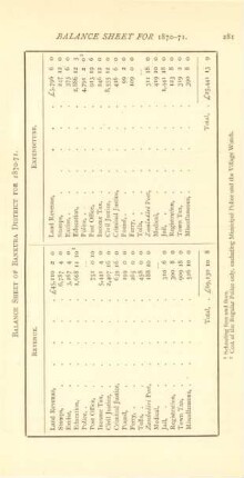 Balance sheet of Bankura District for 1870-71