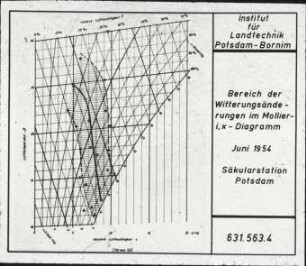 Bereich der Witterungsänderungen im Mollier-i,x-Diagramm