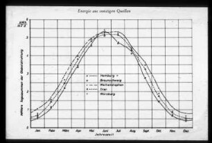 Energie aus sonstigen Quellen
