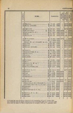 État du Corps du Génie, arrêté à la date du 1. mai 1898