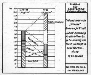 Ödlandumbruch "Wische", Belarus "M5" mit "DZ 30" zweischarig; Kraftstoffverbrauch je ha anteilig für Nutz-, Schlupf- und Leerfahrtleistung; 12.75-28=100