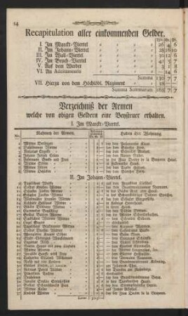 Recapitulation aller einkommenden Gelder.