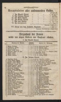 Recapitulation aller einkommenden Gelder.