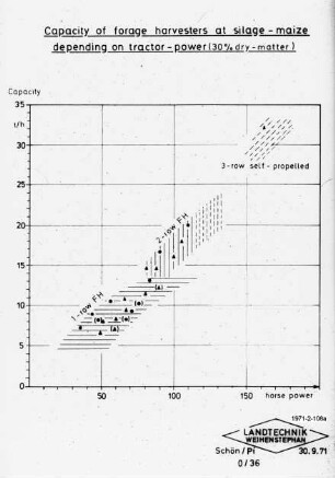 Capacitiy of forage harvesters at silage-maize depending on tractor power (30 % dry-matter)