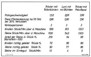 Kenngrößen von Kartoffelvollerntern
