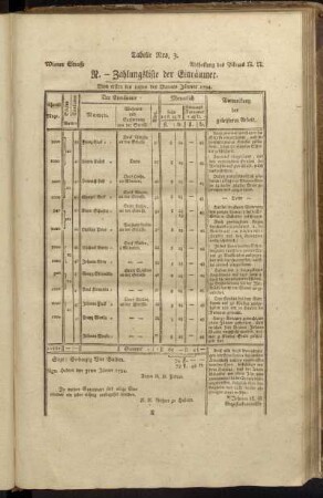 Tabelle Nro. 3. Zahlungsliste der Einräumer.