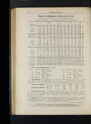 Himmelserscheinungen im Mai und Juni 1896.