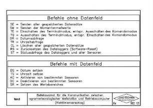 Befehlsvorrat für die Kommunikation zwischen agrarmeteorologischer Meßstation und Betriebscomputer (Richtlinienvorschlag)