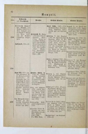 IV. Zeitraum. Gleichgewichts-Kriegs-Zeitalter 1700-1740