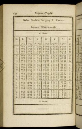 2. Wahre stündliche Bewegung der Planeten aus der Sonne gesehen.