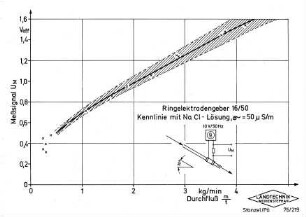 Ringelektrodengeber 16/50
