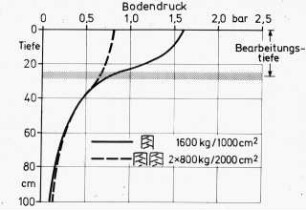 Bodendruck bei Einfach- und Zwillingsbereifung