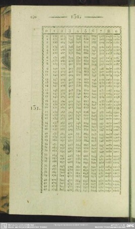 131