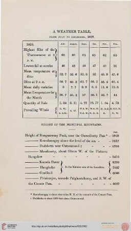 A Weather Table from July to December 1829